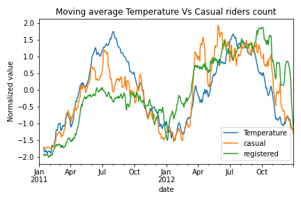 Trend of bike riders Vs Temperature